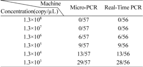 Table  4. Comparison of the clinical sensitivity and specificity conducted on Micro-PCR with Real-Time PCR.