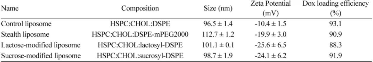 Table  1. Compositions and physical properties of liposomes