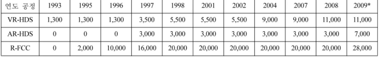 Table 10. Chemical composition of the waste catalyst generated from the desulfurization of petroleum                ( 단위 : wt%)