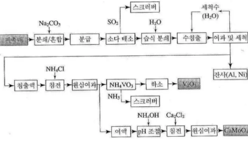 Fig. 5. Generation of the EAF dust from the electric arc furnace.