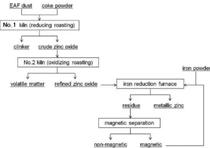 Fig. 8. Flow sheet for EAF dust processing proposed by Prof. Azakami at the Haman plant.