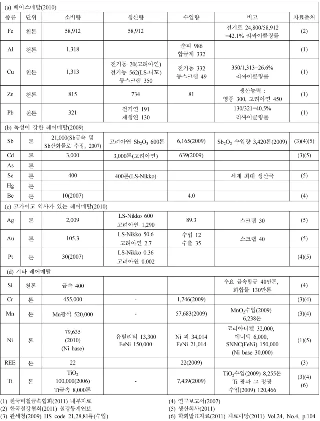 Table 2. Metal consumption in Korea (a)  베이스메탈(2010) 종류 단위 소비량 생산량 수입량 비고 자료출처 Fe 천톤 58,912 58,912 전기로 24,800/58,912 =42.1%  리싸이클링률 (2) Al 천톤 1,318 순괴 986 합금계 332 (1) Cu 천톤 1,313 전기동 20(고려아연) 전기동 562(LS-니꼬) 동스크랩 350 전기동 332 동스크랩 49 350/1,313=26.6%리싸이클링률 (1