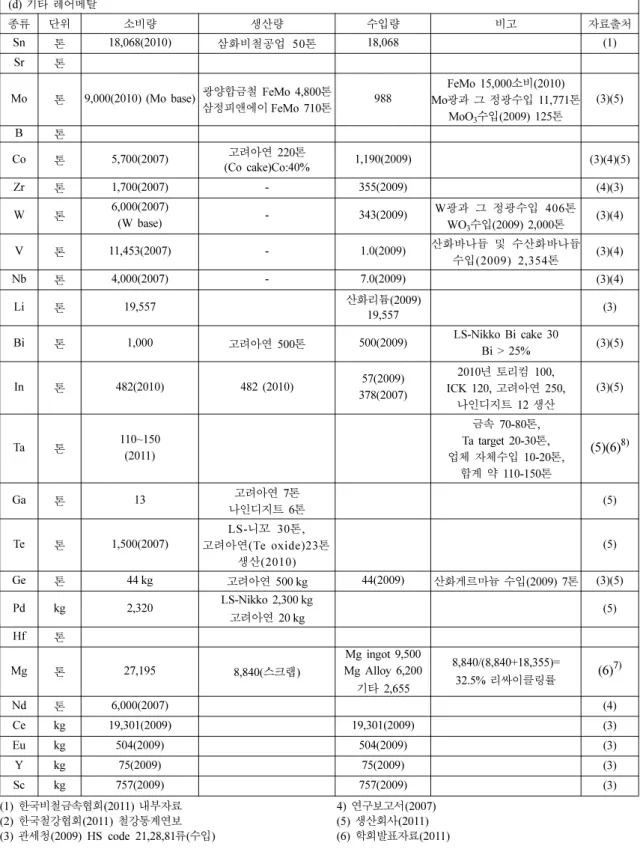 Table 2. Continued (d)  기타 레어메탈