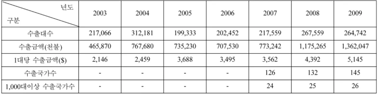 Fig. 2. The overview of processing flow and recycling rate of ELV in Korea(2009).