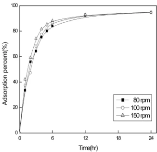 Fig. 2. The effect of resin dosage on the adsorption of nickel (Ni 2+ Conc. : 200 mg/L, Temp : 298 K, Time : 24 hrs, pH : 2, Resin dosage :  2.0 g).