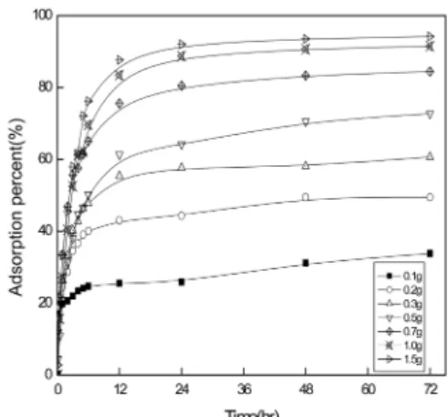 Fig. 4. The effect of resin dosage on the adsorption of nickel (Ni 2+  Conc. : 200 mg/L, Temp : 298K, Time :  72hrs, Shaking rate : 150 rpm, pH : 2).