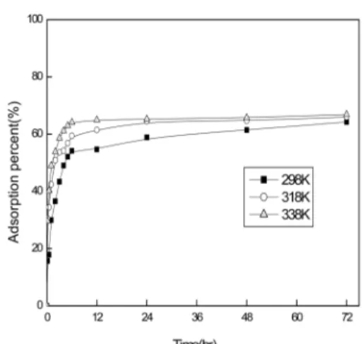 Fig. 6. The effect of Ni 2+  concentration on the adsorption of nickel (Temp : 298 K, Time : 72 hrs, Shaking rate : 150 rpm, pH : 2, Resin dosage : 0.4 g)