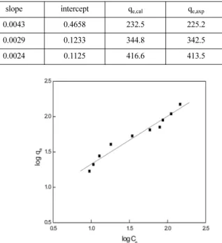 Fig. 8. Freundlich isotherm model for nickel adsorption on Lewatit Monoplus TP 220 resin with different resin dosage(Ni 2+  Conc