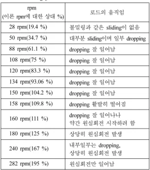 Table 1. Motions of rods during rod milling with rpm of milling jar  rpm  ( 이론 rpm에 대한 상대 %) 로드의 움직임 28 rpm(19.4 %) 볼밀링과 같은 sliding이 없음 50 rpm(34.7 %) 대부분 sliding이며 일부 dropping 88 rpm(61.1 %) dropping  잘 일어남 108 rpm(75 %) dropping  잘 일어남 120 rpm(83.3 %) dr