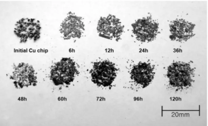 Fig. 3. Appearances of copper chips with ball milling time. 