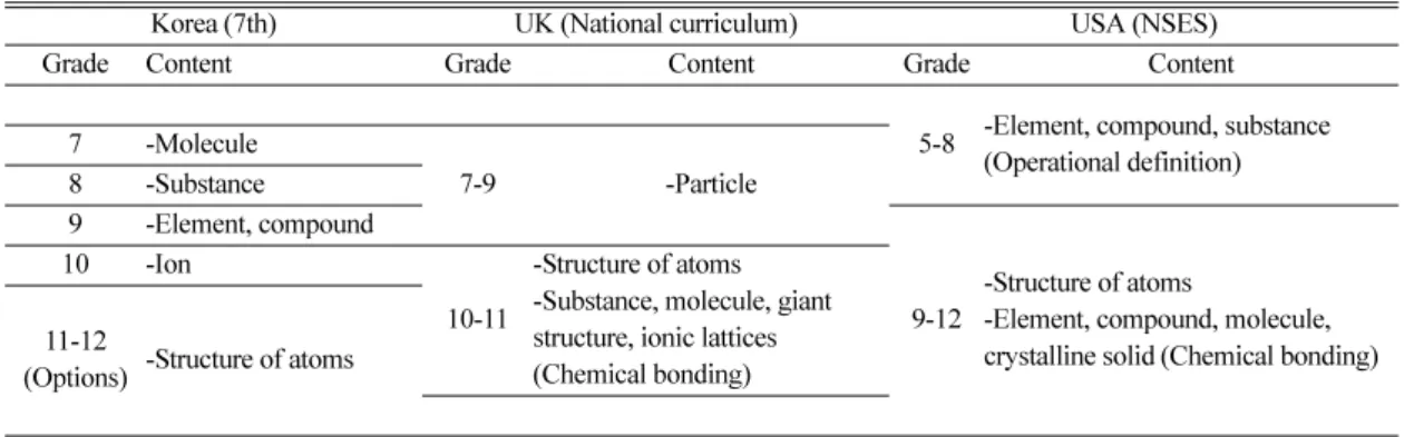 Table  2. Comparison of the teaching sequences of particulate nature of matter