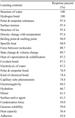 Table  5. Teaching style for teaching style from surface tension of water chapter Teaching  style Concept learning Cooperate learning Subject learning Announce-ment  learning Individual learning Inquiry learning Experi-ment Showing  experi-ment  