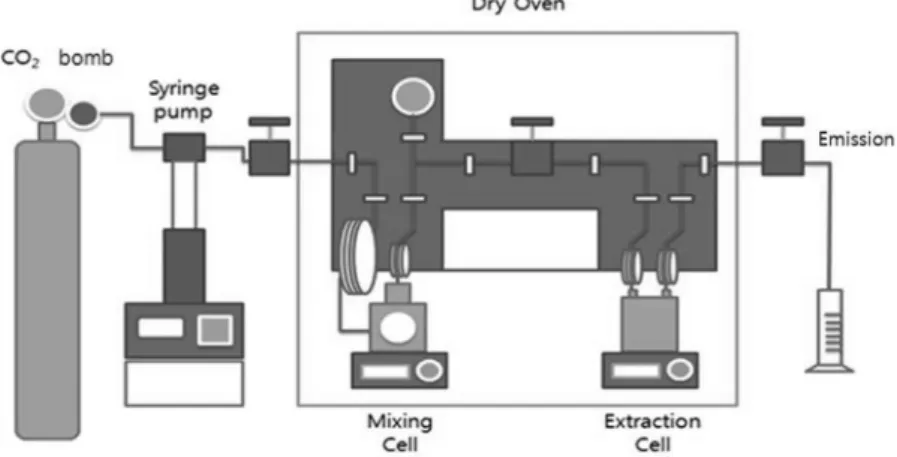 Fig. 1. Experimental setup for scCO 2  extraction.