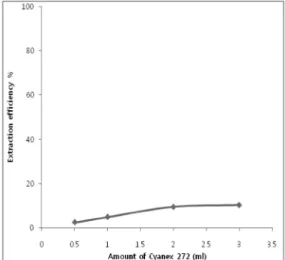 Fig. 4. Effect of DEA addition on the extraction of cabal by scCO 2 (200bar,60 o C).
