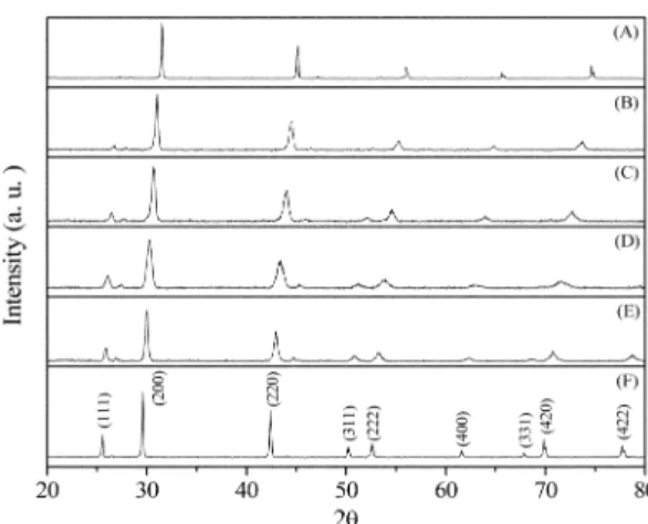 Fig .  2. Photoluminescence emission spectra of Ca 1-2y S:yCe,yNa with different values of y (A) 0.002, (B) 0.004, (C) 0.006,