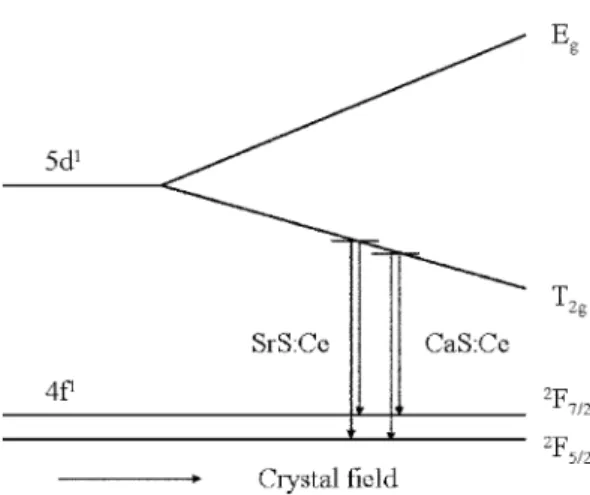 Fig .  5. Photoluminescence emission spectra of Ca 1-x Sr x S:Ce with different values of x (A) 0.0, (B) 0.2, (C) 0.4, (D) 0.6,