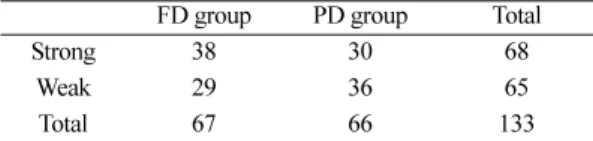 Table  1. Subjects of two groups by verbal learning style pref- pref-erence
