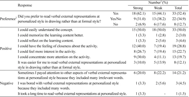 Table  4. Student perceptions of drawing using verbal external representations at personalized style