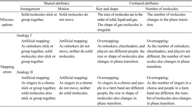 Table  3.  Representative misconceptions and mapping errors in learning with analogies I and II