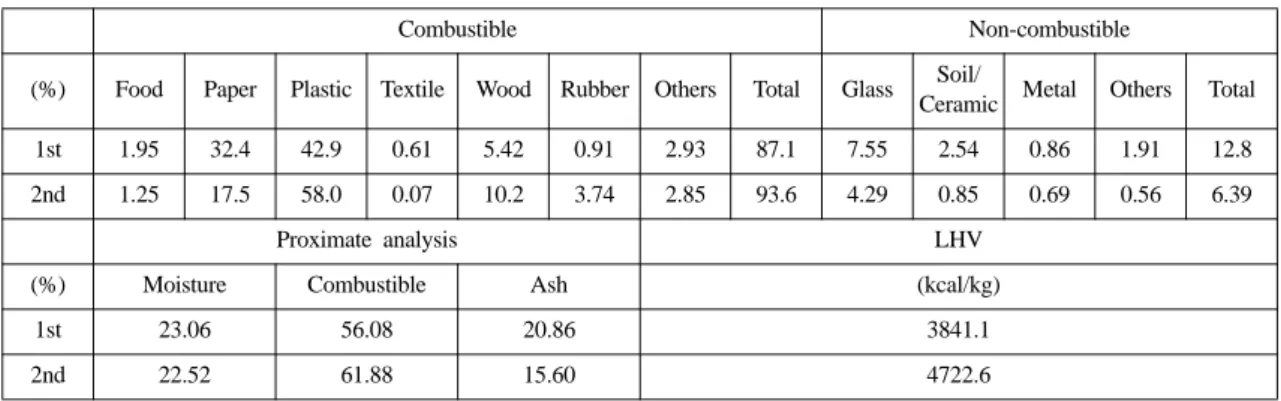 Table 1. MSW analysis (P city)