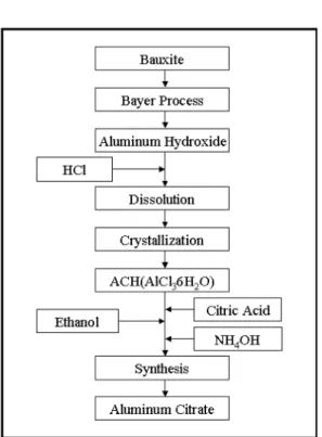Fig. 2. Effect of initial concentration of Al on synthesis of Al citrate.