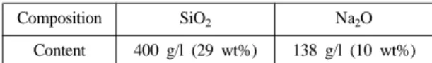 Table 1. Composition of sodium silicate solution used in this study