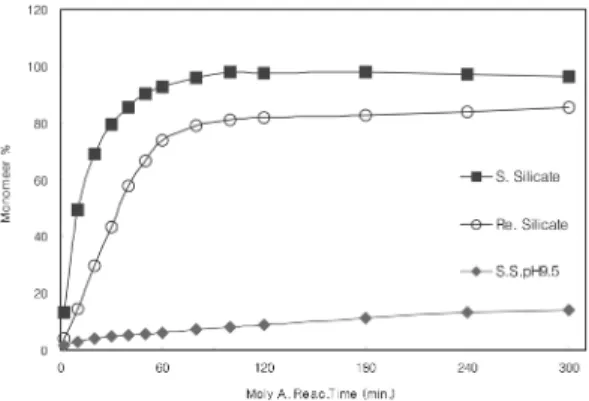 Fig. 1. Content of reactive silicate with reaction time between molybdic acid and precursor species.