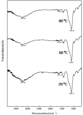 Fig. 4. FT-IR spectrum of silica sol prepared at 80 ℃ with pH of solution.
