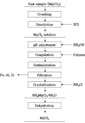 Table 1. Chemical composition of the magnesite sample