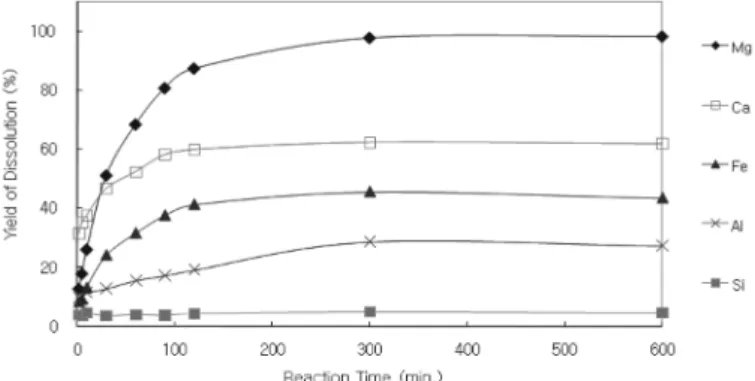 Fig. 2. Effect of reaction time on the dissolution of magnesite (for 250 µm, 2M HCl, 80 o C and 600 rpm).