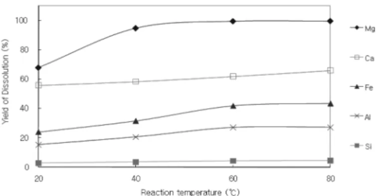 Fig. 5. Effect of particle size on the dissolution of magnesite (60 o C).
