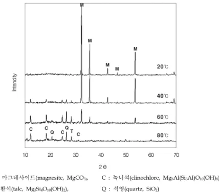 Fig. 7. X-ray diffraction patterns of residue.