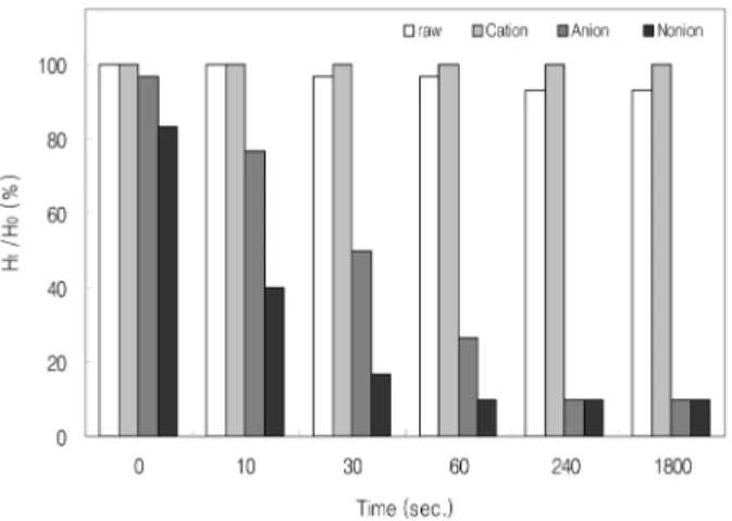 Fig. 10. Sedimentation ratio according to the polymer(nonion) dosages.