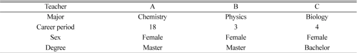 Table  1. Characteristics of the three teachers 