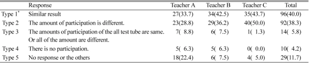 Table  5. Students ’  anticipation about the result of reactants exchange                                       Number of responses(%)