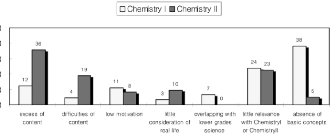 Fig.  3. Teachers’ perception of amount of content in Chemistry I Chemistry II.