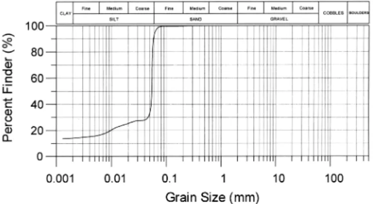 Table 2. Chmical components of stone dust (Hwang Deung) Chemical Components(%) SiO2 55.68 K 2 O 0.90 Al 2 O 3 19.63 Na 2 O 0.58 Fe 2 O 3 2.64 TiO2 N.D