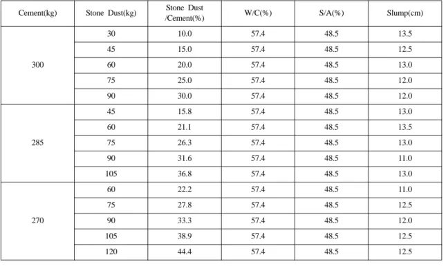 Table 4. Example of mixing ratio for cement 330 kg Nominal strength N/mm 2 Slump(cm) Air Content(%) W/C S/A Unit Weight (kg/m 3 ) Admixture(kg) Total  Weight(kg/m3 )WCS1S2G 21 12 4.5 53.9 48.5 133 330 466 466 898 1.65 2295