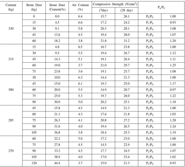 Table 5. Test results Cement (kg) Stone Dust(kg) Stone Dust /Cement(%) Air Content(%) Compressive Strength (N/mm 2 ) P n /P 0 (7day) (28 day) 330 0 0.0 6.4 15.7 26.1 P 0 /P 0 1.00154.56.617.224.2P1/P00.93309.15.820.328.1P 2 /P 0 1.08 45 13.6 4.5 19.4 28.0 
