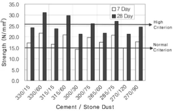 Table 6. Results of Leaching Test for Stone Dust Used in the Research Sort of Analysis Designated Standard