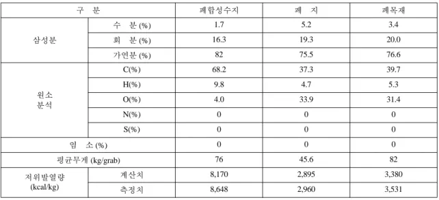 Table 2. Basic analysis of raw materials