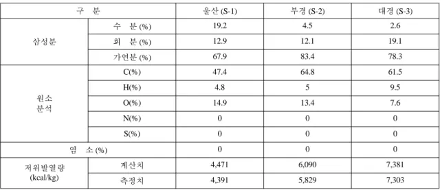 Table 3. Basic analysis of RPFs