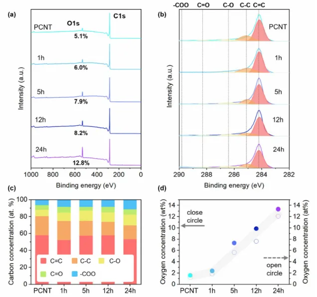 Fig.  2.  X-ray  photoelectron  spectroscopy  (XPS)  analysis  (a)  Wide-scan  spectra  of  CNT  electrodes;  (b)  High-resolution  spectra  of  C1s  with  CNT  electrodes,  (c)  chemical  composition  ratio  of  functional  groups  from  curve  fitting  o