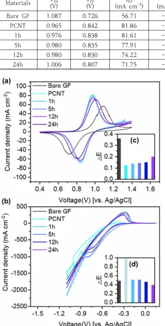 Fig.  4.  Cyclic  voltammetry  of  Bare  GF,  PCNT,  1h,  5h,  12h,  and  24h  electrodes  at  (a)  VO 2+ /VO 2 +