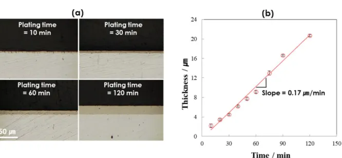 Fig.  2.  Hardness  of  NiP-plated  Al7050  alloy  with  (a)  electroless  plating  time  and  (b)  NiP  layer  thickness