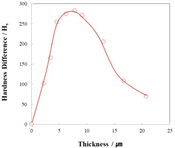 Fig.  4.  Hardness  difference  of  NiP-plated  Al7050  alloy  between  the  highest  and  lowest  values  measured  at  different  loads  in  Fig
