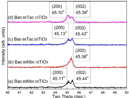 Fig.  2.  XRD  patterns  of  (200)  and  (002)  plane  of  Nb 5+ and  Ta 5+ substituted  BaTiO 3 .