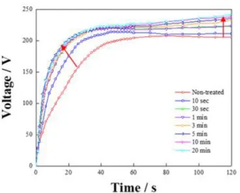 Fig.    In-situ  observation  of  arcs  generation  of  HF-treated  AZ91  Mg  alloy  obtained  during  PEO  treatment  for  2  min  at  100  mA/cm 2 of  300Hz  AC  in  0.1  M  NaOH  +  0.4  M  Na 2 SiO 3  solution