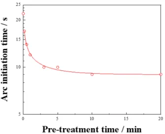 Fig.   Plot of arc initiation time versus pre-treatment  time  of  AZ91  Mg  alloy. 