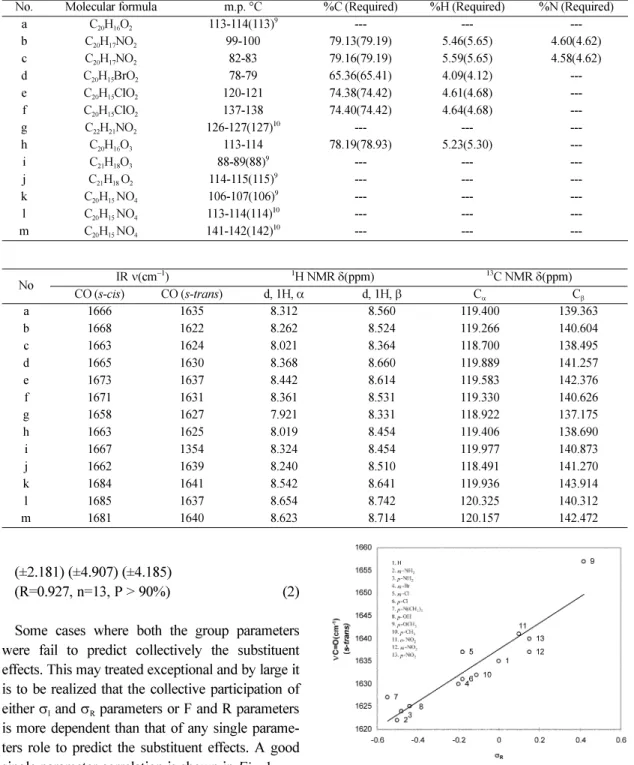 Table  1. Physical constants, micro analysis and spectral data of substituted styryl 4-methoxy-1-naphthyl ketones.